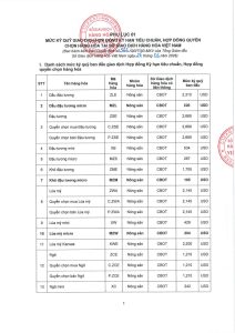 Cập nhật ký quỹ giao dịch hàng hóa ngày 29/06/2026