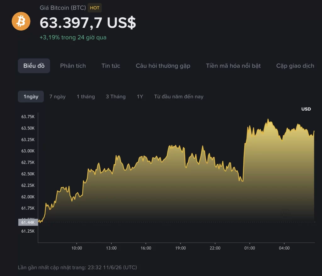 giá bitcoin btc ngày 12/06/2026