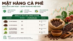 ký quỹ mặt hàng cà phê - fintex