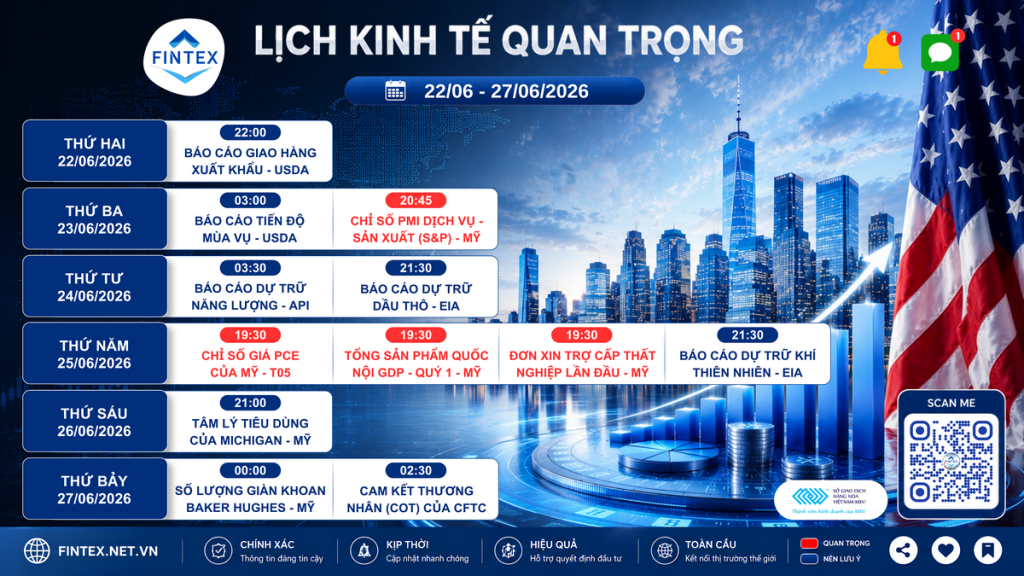 Lịch kinh tế tuần 22/06 - 27/06/2026 cập nhật các dữ liệu kinh tế quan trọng của Mỹ như chỉ số PCE, GDP quý 1, đơn xin trợ cấp thất nghiệp lần đầu, báo cáo dự trữ dầu thô EIA và dự trữ khí thiên nhiên, hỗ trợ nhà đầu tư hàng hóa phái sinh theo dõi thị trường.