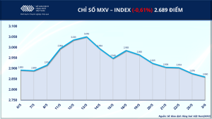 MXV-Index giảm khi giá dầu lao dốc và đậu tương hồi phục mạnh