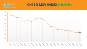 MXV-Index phục hồi, dòng tiền tìm đến lúa mì và bạc