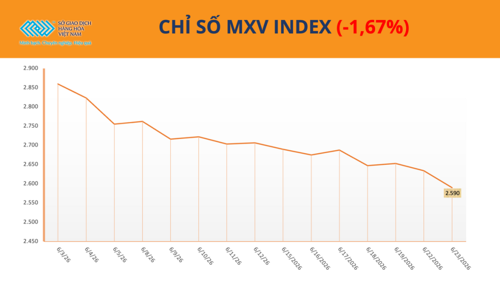 Giá Bạc Giảm Hơn 5%, Giá Dầu Chạm Đáy 3 Tháng Khi Fed Giữ Quan Điểm Cứng Rắn