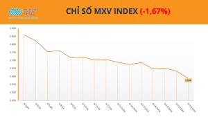 Giá Bạc Giảm Hơn 5%, Giá Dầu Chạm Đáy 3 Tháng Khi Fed Giữ Quan Điểm Cứng Rắn
