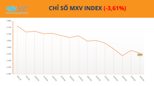 MXV Index hôm nay