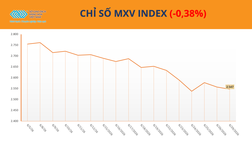 MXV-Index giảm nhẹ, dòng tiền tập trung vào nhóm họ đậu và cà phê