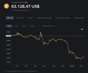 Giá Bitcoin hôm nay 28/07/2026 giảm còn 63.128 USD khi nhà đầu tư chờ quyết định lãi suất của Fed. Dòng tiền rút khỏi ETF Bitcoin tiếp tục gây áp lực lên thị trường.