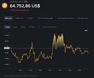 Biểu đồ giá Bitcoin hôm nay 16/07/2026 vượt 65.000 USD khi dòng tiền quay trở lại các quỹ ETF Bitcoin giao ngay và kỳ vọng Fed giữ nguyên lãi suất.