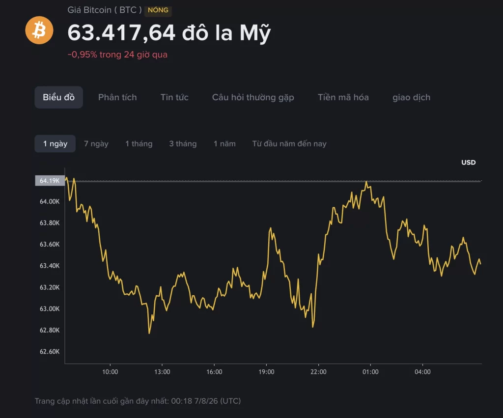 Giá Bitcoin hôm nay 08/07/2026: BTC rung lắc mạnh quanh 63.000 USD