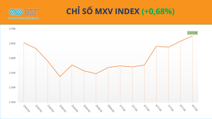 Giá Ca Cao Tăng Vọt Lên Mức Cao Nhất Kể Từ Tháng 4/2025, Lúa Mì Khởi Sắc Trước Báo Cáo WASDE