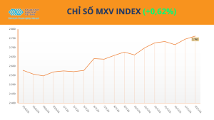 chỉ số mxv index ngày 20/07/2026: Giá Cà Phê Hôm Nay Tăng Trở Lại, Đậu Tương Lập Đỉnh Gần 14 Tháng
