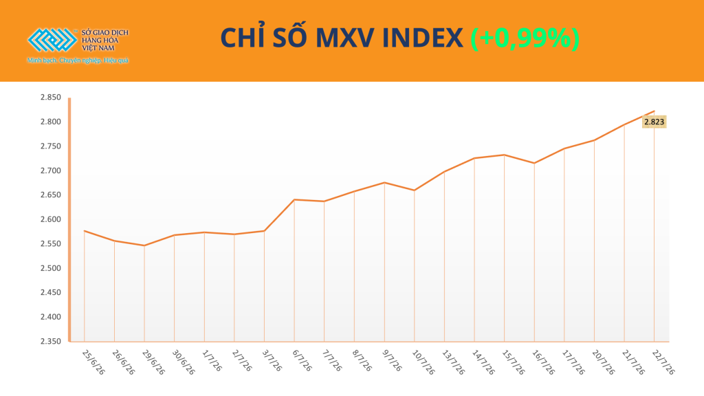 Giá Dầu Hôm Nay 23/07/2026 Tiến Sát 94 USD, Giá Đậu Tương Tiếp Đà Tăng