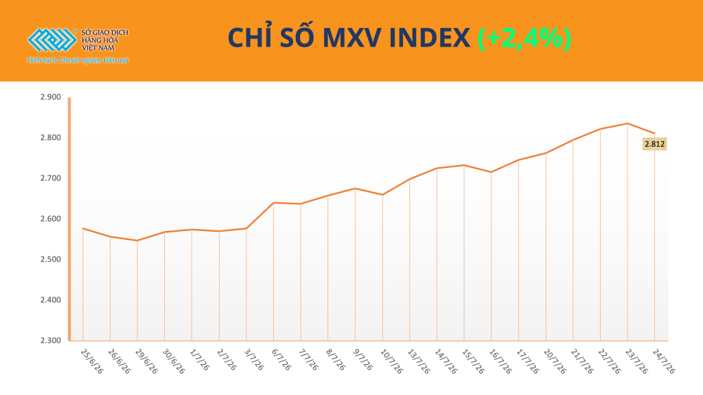 Giá Dầu Hôm Nay 27/07/2026 Tăng Hơn 9%, Đậu Tương Lập Đỉnh 3,5 Năm