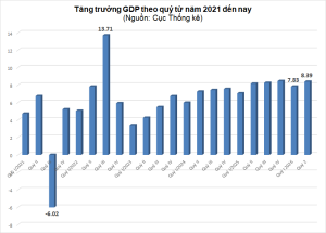 GDP quý II/2026 tăng 8,39%, kinh tế Việt Nam tăng tốc