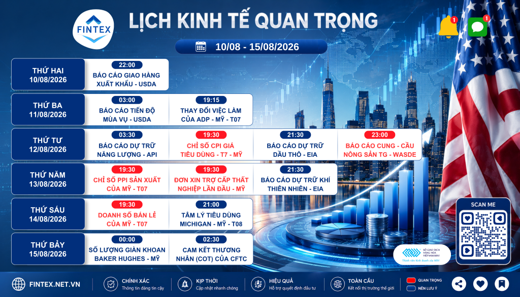 Lịch kinh tế tuần 10/08 đến 15/08/2026 với CPI Mỹ, PPI, WASDE và doanh số bán lẻ.