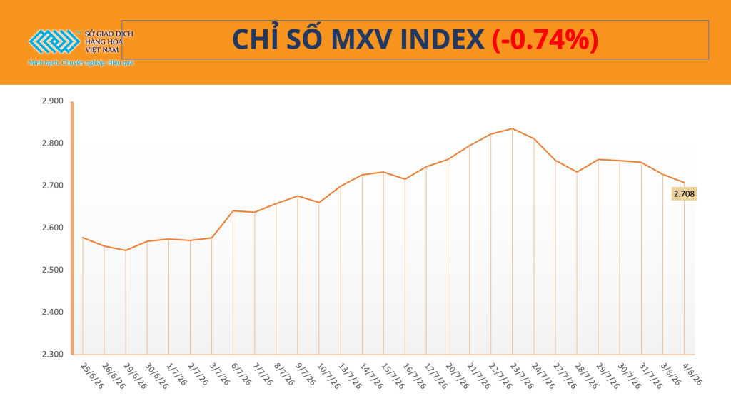Thị trường hàng hóa ngày 05/08/2026 với giá dầu Brent và WTI giảm mạnh dưới 80 USD/thùng, giá ngô suy yếu do thời tiết thuận lợi tại Mỹ.