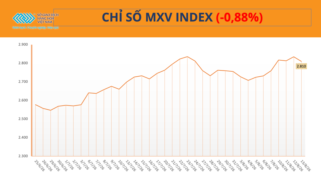 Thị trường hàng hóa 14/08/2026 với giá dầu giảm và cao su phân hóa