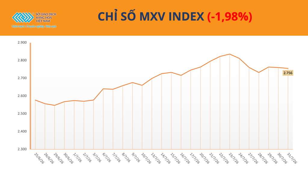 Giá dầu hôm nay ngày 03/08/2026 giảm mạnh do kỳ vọng hạ nhiệt căng thẳng Trung Đông.