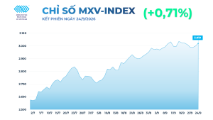 25/09/2026 thị trường hàng hóa, MXV-Index vượt 3.000 điểm, giá dầu tăng và giá bạc giảm