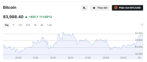 Giá Bitcoin ngày 29/09/2026 quanh 83.600 USD