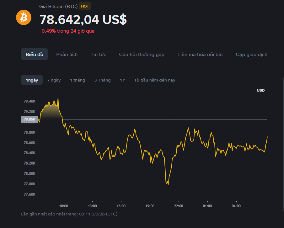 Giá Bitcoin hôm nay 09/09/2026 quanh 78.642 USD và chật vật giữ vùng 78.000 USD