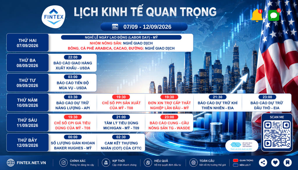 Lịch kinh tế tuần 07/09 đến 12/09/2026 với CPI Mỹ và báo cáo WASDE.