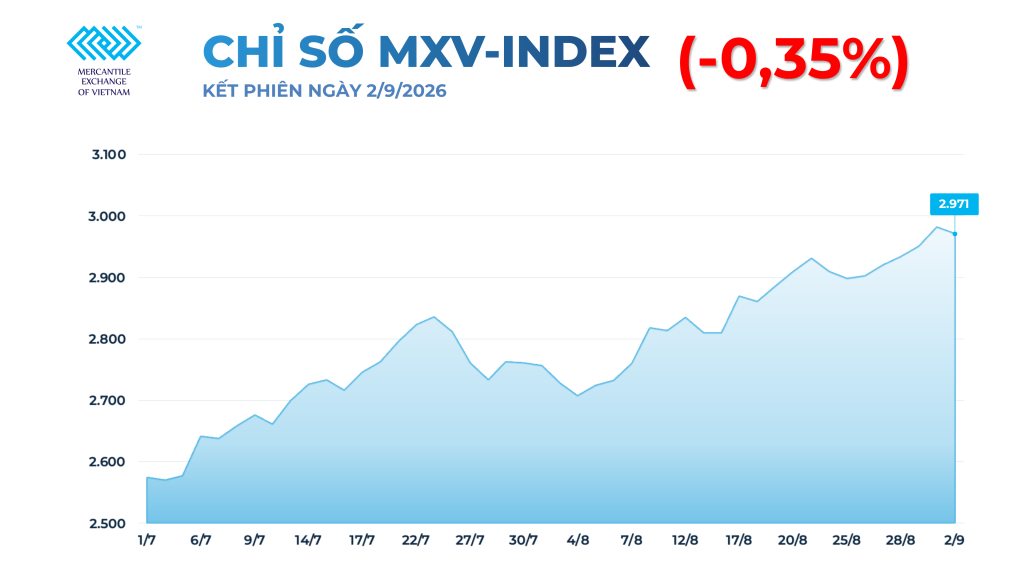 Giá cà phê hôm nay 3/9/2026 và diễn biến giá đậu tương