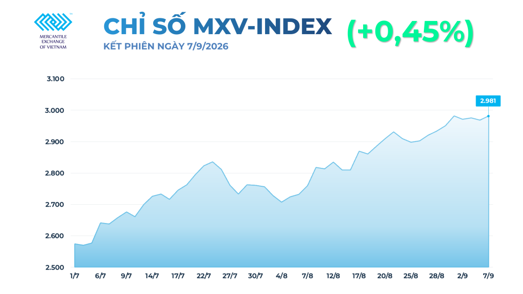 Giá cao su hôm nay 8/9/2026 tăng mạnh, dầu Brent lên 97 USD