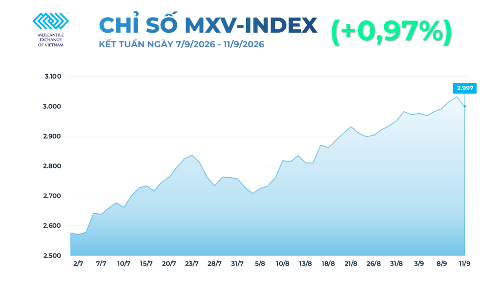 Giá dầu hôm nay 14/9/2026 tăng mạnh, giá ngô chịu áp lực