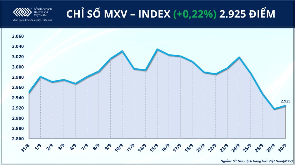 01/10/2026 giá cao su hôm nay lập đỉnh 13 năm, giá ngô giảm hơn 4%