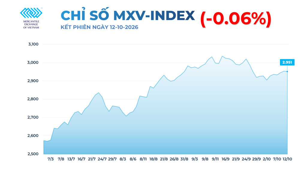Giá đường hôm nay tăng mạnh do thời tiết bất lợi, giá bạc giảm khi USD lập đỉnh 18 tháng