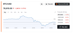 gia-bitcoin-ngay-30102026
