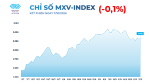 Giá dầu hôm nay giảm, vàng bạc chịu áp lực khi USD và lợi suất Mỹ tăng