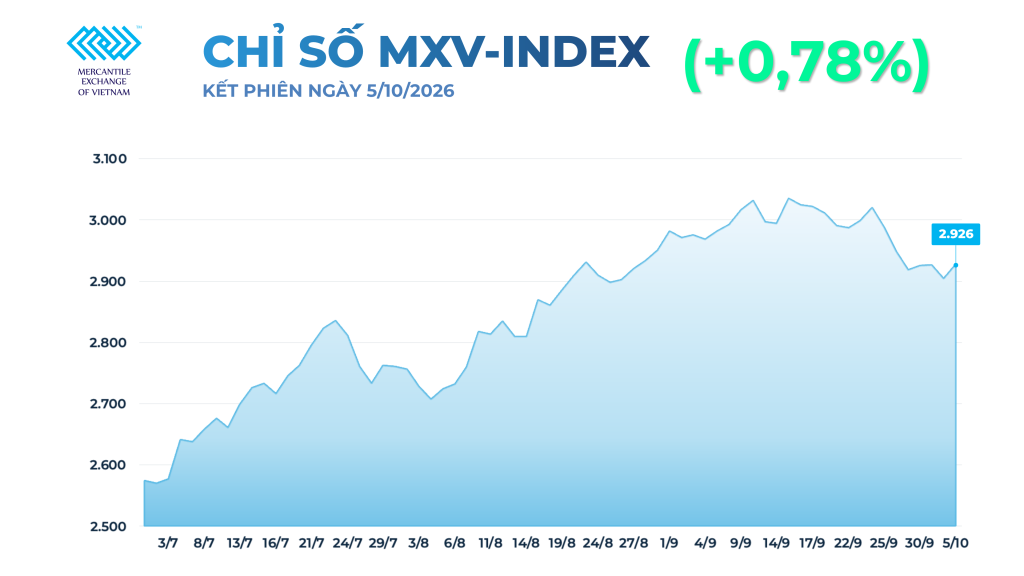 Giá lúa mì hôm nay tăng mạnh do gián đoạn nguồn cung Biển Đen, giá cà phê tiếp tục tăng
