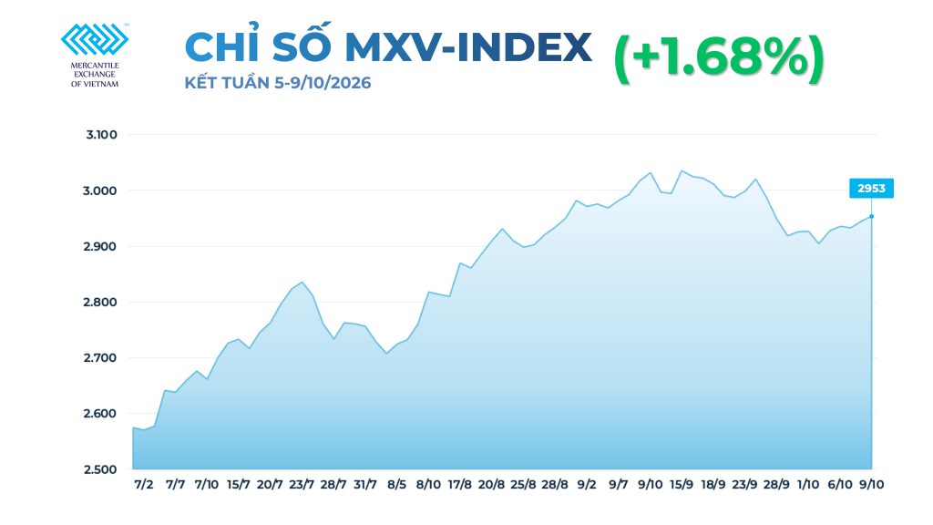 Giá dầu diesel tăng 8,5%, giá khô đậu tương tăng 5,2% trong tuần 5-9/10/2026