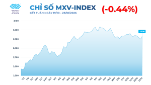 Thị trường hàng hóa tuần 19-23/10/2026 với giá lúa mì giảm tuần thứ 8 và giá bạc xuống thấp nhất hơn một năm