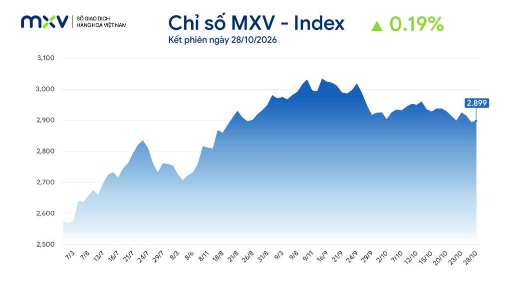 Thị trường hàng hóa ngày 29/10/2026 với dầu WTI vượt 100 USD/thùng và giá cà phê giảm phiên thứ 5 liên tiếp