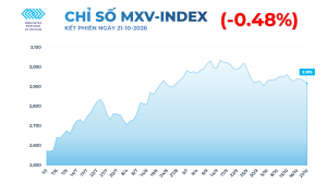 Thị trường hàng hóa ngày 22/10/2026 với giá khí tự nhiên giảm mạnh và lúa mì chạm đáy hơn 3 tháng